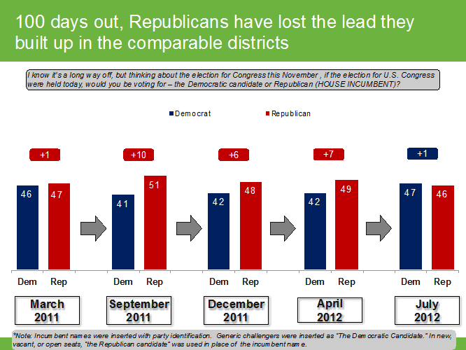 100 Days Out:  From Serious Vulnerability to a Wave Election