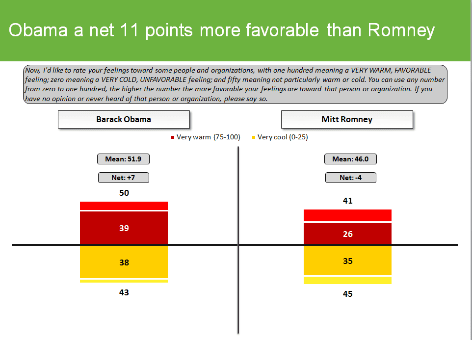 Obama Builds Real Lead in Presidential Contest
