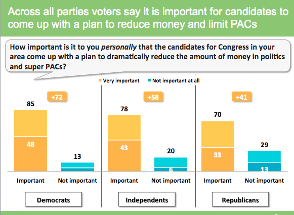 In Congressional Battleground, Voters Intensely Concerned About Money in Politics