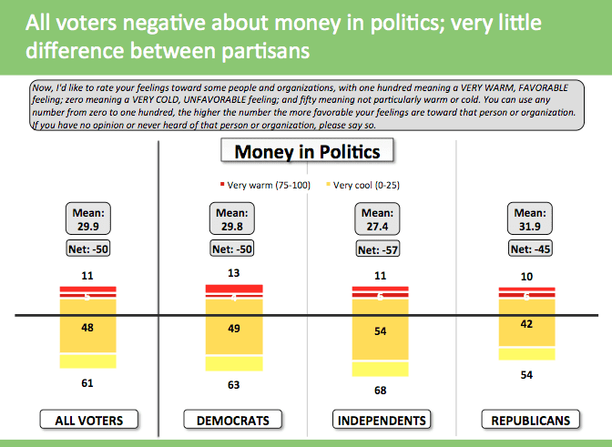Voters Push Back Against Big Money Politics