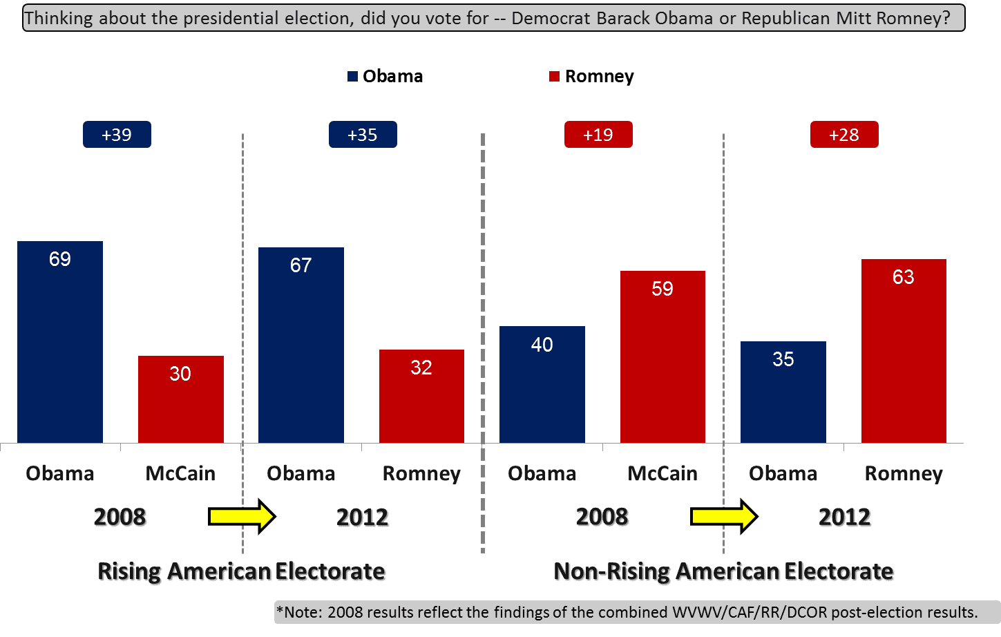 The Role of the Rising American Electorate in the 2012 Election