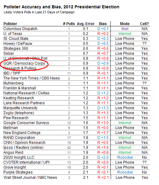 Democracy Corps and Greenberg Quinlan Rosner Ranked Most Accurate of All National Pollsters in 2012 Election