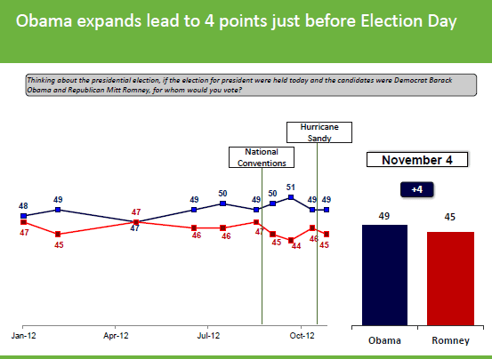 Obama closing with a 4-point lead