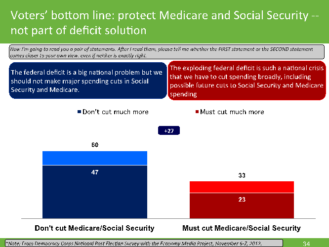 Don’t forget the election’s unbelievably clear mandate on Medicare and Social Security