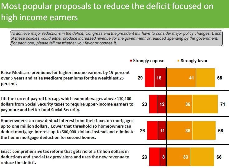 Messaging and policies at the edge of the fiscal cliff