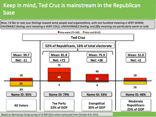 Keep in mind, Ted Cruz is mainstream in the Republican base.