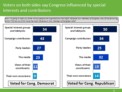 Voters Say Wealthy Interests Real Election Winners, Ready to Act Against Status Quo