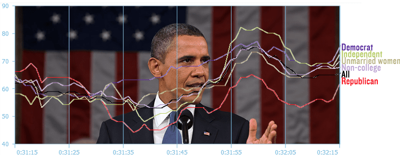 State of the Union 2015: Playing offense, President Obama makes gains on critical issues