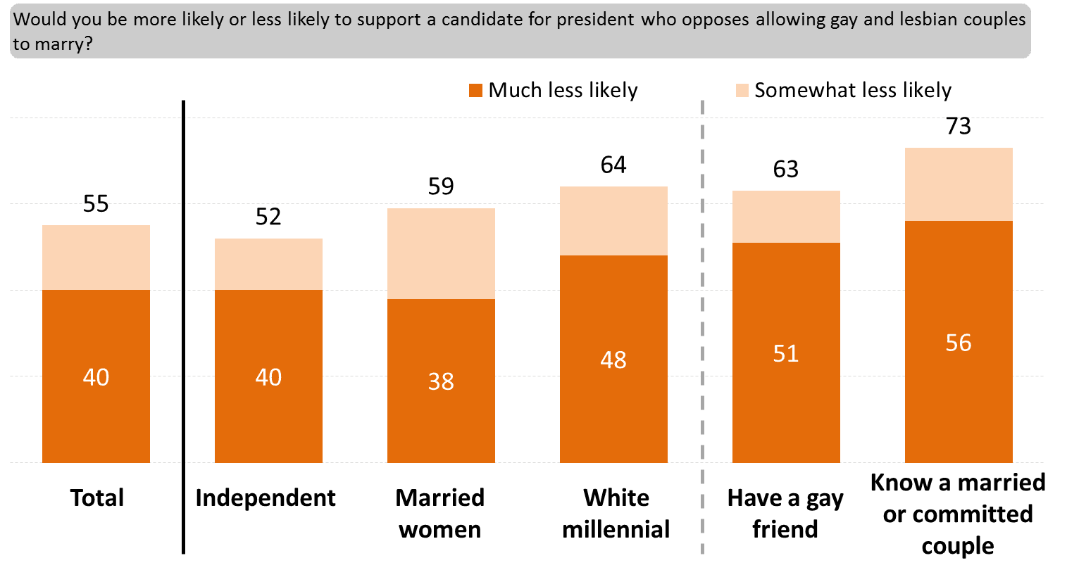 Opposition to Marriage Equality Verdict Costly for GOP Candidates