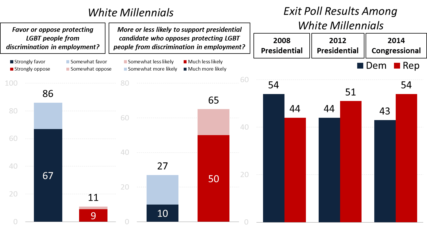 Voters Reject Discrimination and Politicians Who Support Discrimination