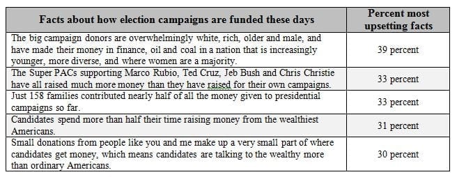 New Poll: In Era of Anger, Broad Support for Small Donor-Driven Reform of Campaigns