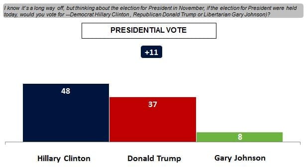 Clinton and Congressional Democrats Widen Lead Over Opponents