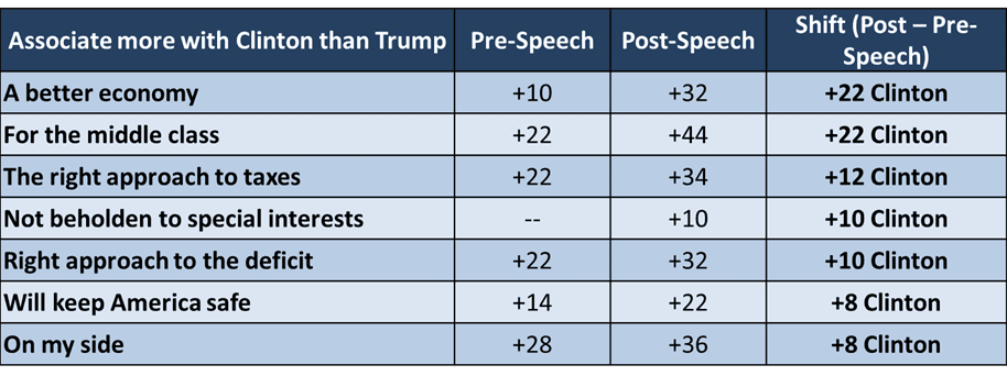 Debate dial meters show Clinton made gains & defined election choice