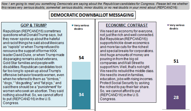 Strategy for Maximizing Democratic Gains