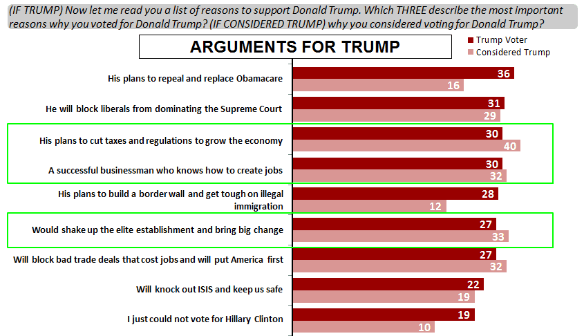 Why Trump Won: Part 1
