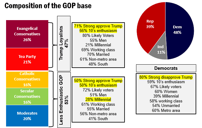 Inside Trump’s GOP: not what you think!