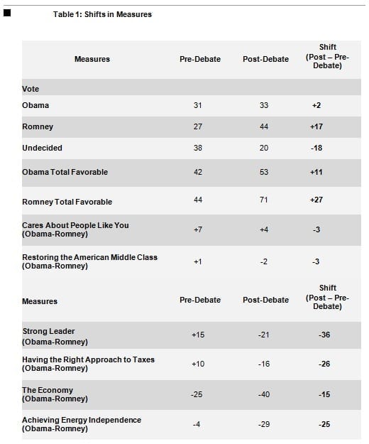 Romney Has a Good Night, But No Evidence of  Changing the Game