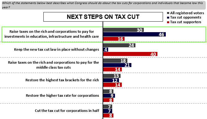 Trump-GOP tax cut integral to Democratic midterm message